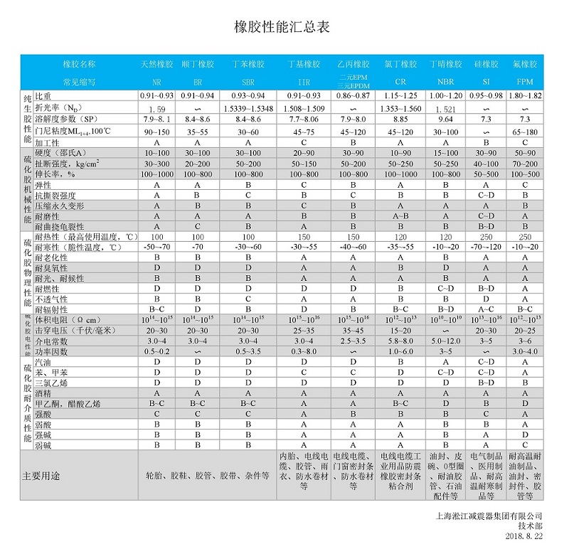 淞江集團(tuán)總結(jié)的橡膠軟接頭性能一覽表