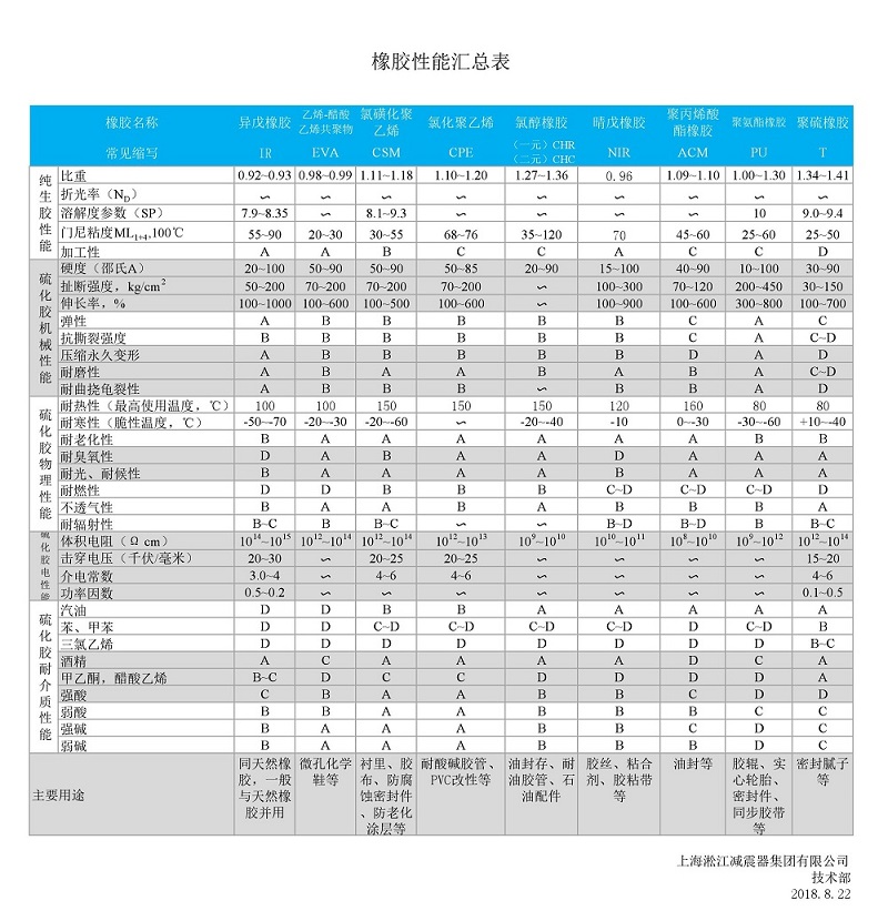 淞江集團(tuán)總結(jié)的橡膠軟接頭性能一覽表